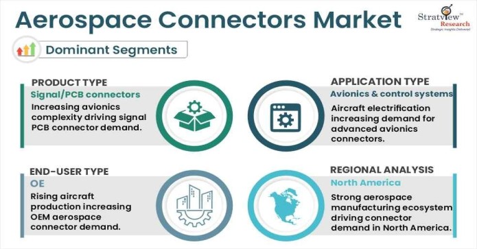 Aerospace Connectors Market Segment